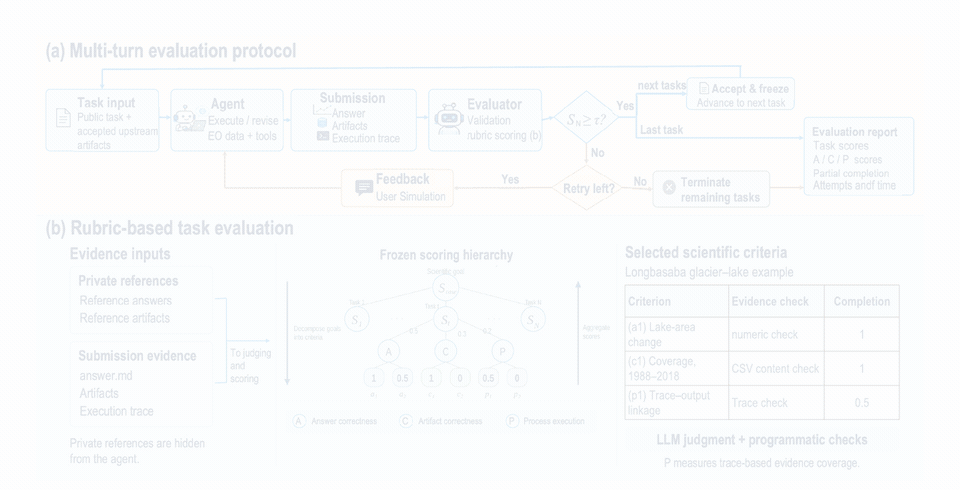 Animated EarthArena framework revealing multi-turn execution and rubric-based evaluation