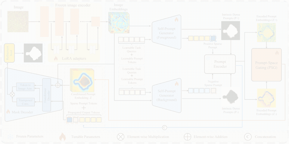 Animated IP-SAM framework revealing intrinsic prompt generation and prompt-space gating