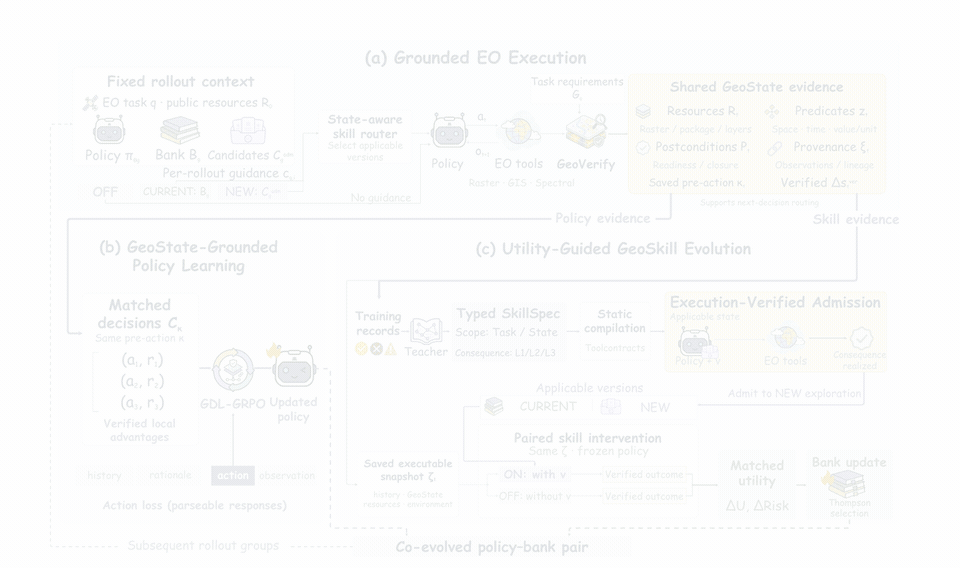 Animated TerraWeave framework revealing grounded execution, policy learning, and skill evolution